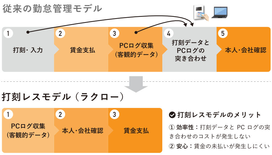 従来の勤怠管理モデルと打刻レスモデルの違い