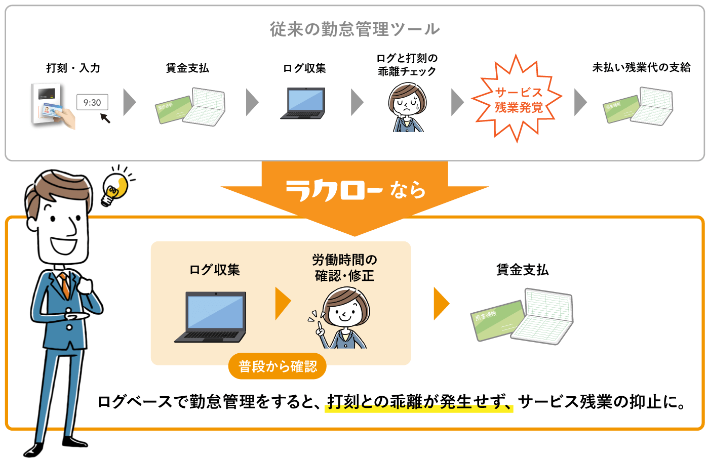 ラクローなら先にログを見るから安心・効率的