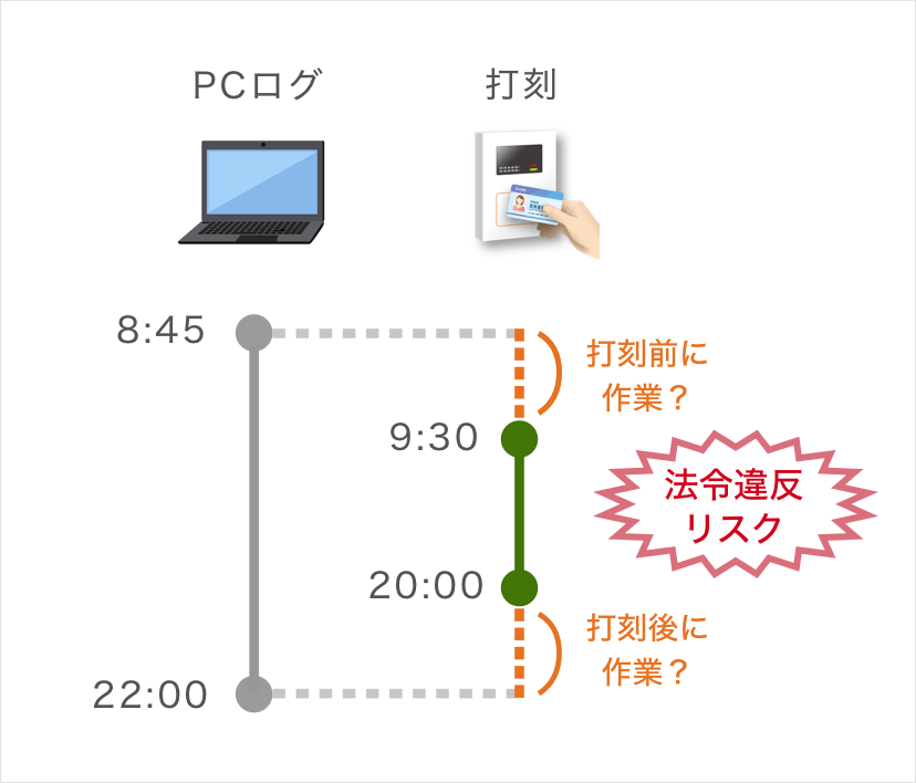 PCの起動時間とあわない打刻
