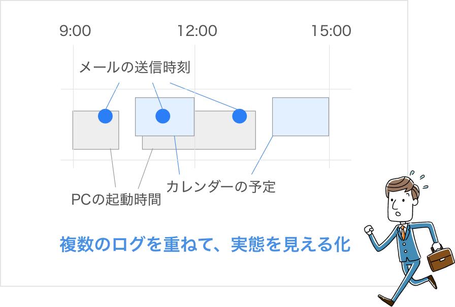 複数のログを重ねて、実態を見える化